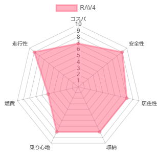 RAV4 �l����
