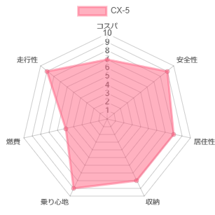 CX-5 値引き