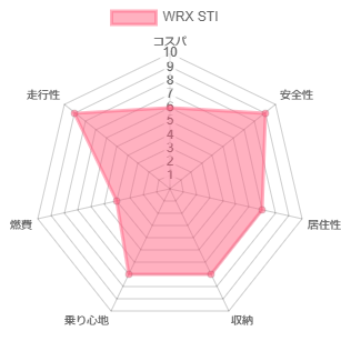 WRX STI �l����