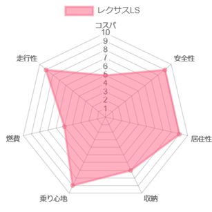 レクサスLS 値引き