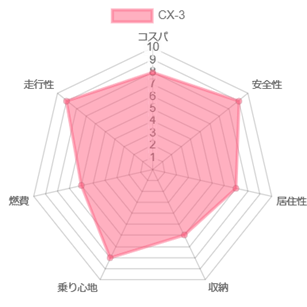 CX-3 �l����