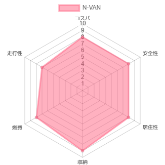 N-VAN �l����