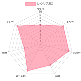 レクサスRX 値引き
